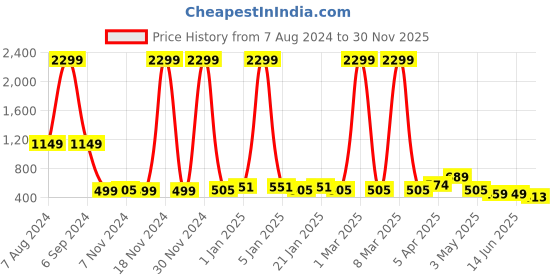 myntra.com Vastraa Fusion Embroidered Himachali Kullu Topi Woollen Cap vastraa fusion Price History Graph from 7 Aug 2024 to 30 Nov 2025