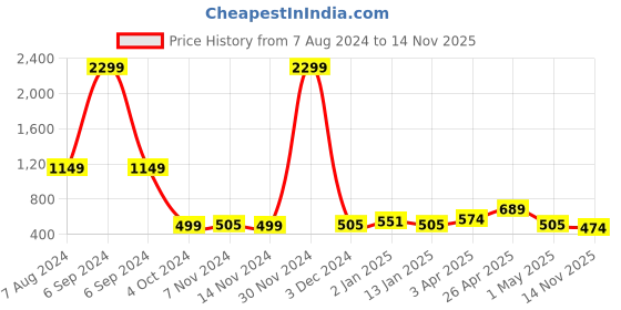 myntra.com Vastraa Fusion Embroidered Himachali Kullu Topi Woollen Cap vastraa fusion Price History Graph from 7 Aug 2024 to 14 Nov 2025