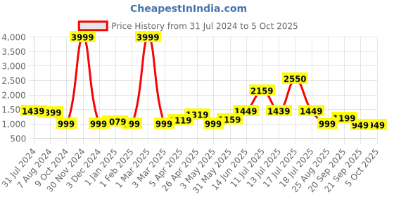 myntra.com Vastraa Fusion Embroidered Nehru Jacket vastraa fusion Price History Graph from 31 Jul 2024 to 5 Oct 2025