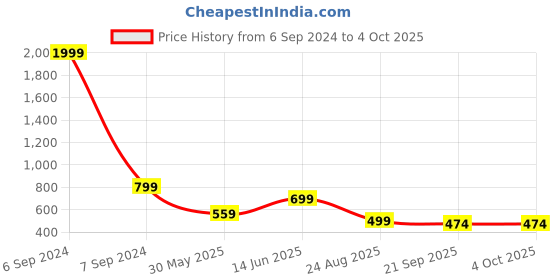 myntra.com Vastraa Fusion Ethnic Motif Printed Shirt Style Top vastraa fusion Price History Graph from 6 Sep 2024 to 4 Oct 2025