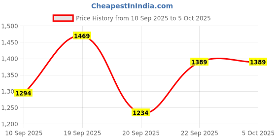 myntra.com Vastraa Fusion Ethnic Motifs Printed Nehru Jacket vastraa fusion Price History Graph from 10 Sep 2025 to 4 Oct 2025