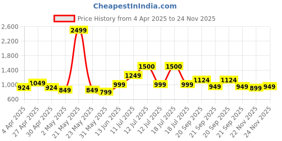 myntra.com Vastraa Fusion Ethnic Motifs Printed Pure Cotton Straight Kurta vastraa fusion Price History Graph from 4 Apr 2025 to 24 Nov 2025