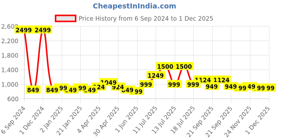 myntra.com Vastraa Fusion Ethnic Motifs Printed Pure Cotton Straight Kurta vastraa fusion Price History Graph from 6 Sep 2024 to 1 Dec 2025