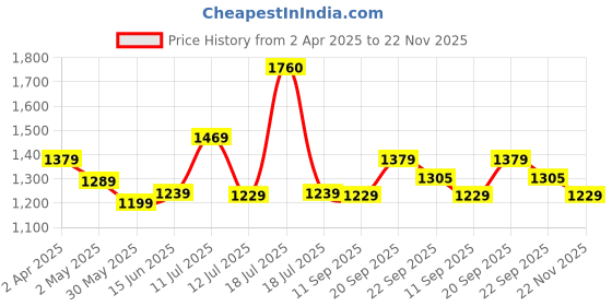 myntra.com Vastraa Fusion Ethnic Motifs Woven Design Ikat Pure Cotton Straight Kurta With Pyjamas vastraa fusion Price History Graph from 2 Apr 2025 to 22 Nov 2025
