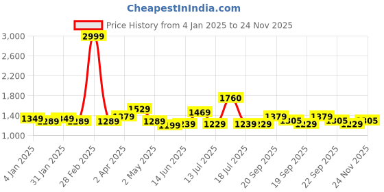 myntra.com Vastraa Fusion Ethnic Motifs Woven Design Ikat Pure Cotton Straight Kurta With Pyjamas vastraa fusion Price History Graph from 4 Jan 2025 to 24 Nov 2025