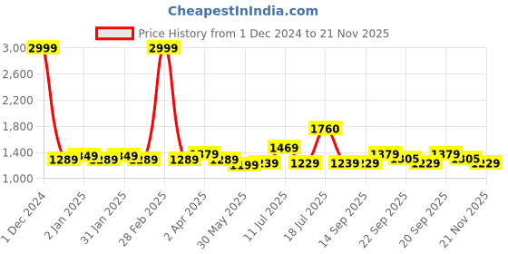 myntra.com Vastraa Fusion Ethnic Motifs Woven Design Ikat Pure Cotton Straight Kurta With Pyjamas vastraa fusion Price History Graph from 1 Dec 2024 to 20 Nov 2025