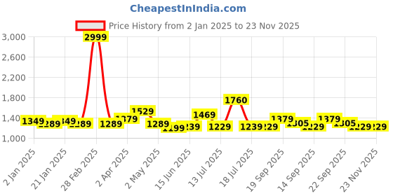 myntra.com Vastraa Fusion Ethnic Motifs Woven Design Ikat Pure Cotton Straight Kurta With Pyjamas vastraa fusion Price History Graph from 2 Jan 2025 to 22 Nov 2025