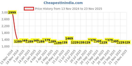 myntra.com Vastraa Fusion Ethnic Motifs Woven Design Ikat Pure Cotton Straight Kurta With Pyjamas vastraa fusion Price History Graph from 13 Nov 2024 to 23 Nov 2025