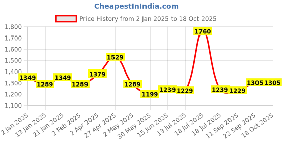 myntra.com Vastraa Fusion Ethnic Motifs Woven Design Ikat Pure Cotton Straight Kurta With Pyjamas vastraa fusion Price History Graph from 2 Jan 2025 to 18 Oct 2025