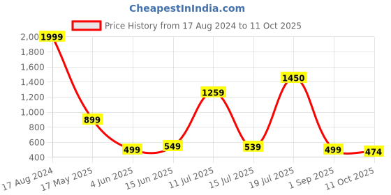 myntra.com Vastraa Fusion Flared Georgette Palazzos vastraa fusion Price History Graph from 17 Aug 2024 to 11 Oct 2025