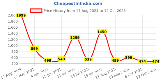 myntra.com Vastraa Fusion Flared Georgette Palazzos vastraa fusion Price History Graph from 17 Aug 2024 to 12 Oct 2025