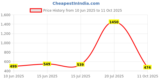 myntra.com Vastraa Fusion Flared Georgette Palazzos vastraa fusion Price History Graph from 10 Jun 2025 to 11 Oct 2025
