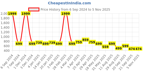 myntra.com Vastraa Fusion Floral Embroidered Flared Ethnic Palazzos vastraa fusion Price History Graph from 6 Sep 2024 to 4 Nov 2025