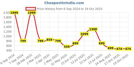 myntra.com Vastraa Fusion Geometric Printed Shirt Collar Regular Top vastraa fusion Price History Graph from 6 Sep 2024 to 18 Oct 2025