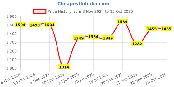myntra.com Vastraa Fusion Ikat Printed Nehru Jacket vastraa fusion Price History Graph from 8 Nov 2024 to 12 Oct 2025