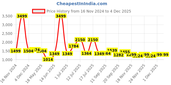 myntra.com Vastraa Fusion Ikat Printed Nehru Jacket vastraa fusion Price History Graph from 16 Nov 2024 to 1 Dec 2025