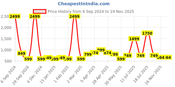 myntra.com Vastraa Fusion Ikat Printed Pure Cotton Kurta vastraa fusion Price History Graph from 6 Sep 2024 to 19 Nov 2025
