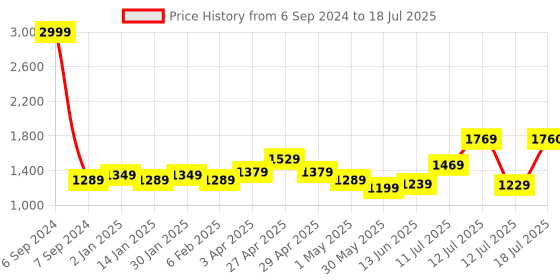 myntra.com Vastraa Fusion Ikkat Printed Roll-Up Sleeves Top With Trousers vastraa fusion Price History Graph from 6 Sep 2024 to 18 Jul 2025