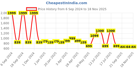 myntra.com Vastraa Fusion Kids Maroon Ikat Printed Pure Cotton Kurta with Pyjamas vastraa fusion Price History Graph from 6 Sep 2024 to 18 Nov 2025