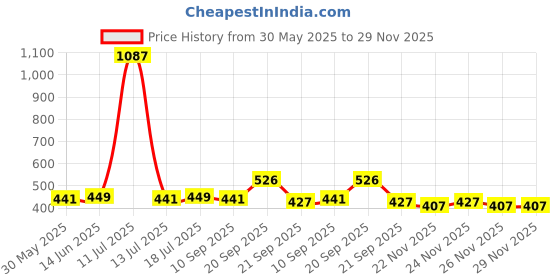 myntra.com Vastraa Fusion Light Woollen Afghani Pakol Cap vastraa fusion Price History Graph from 30 May 2025 to 29 Nov 2025