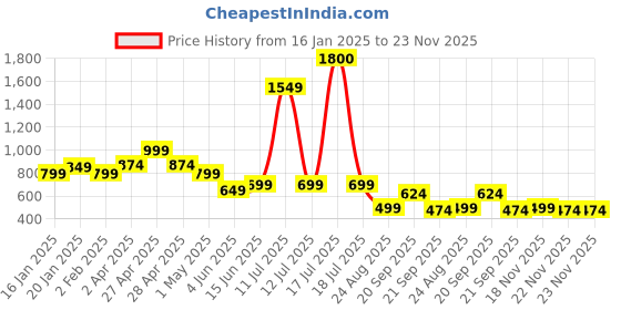 myntra.com Vastraa Fusion Mandarin Collar Chevron Printed Ikat Pure Cotton Kurta vastraa fusion Price History Graph from 16 Jan 2025 to 22 Nov 2025