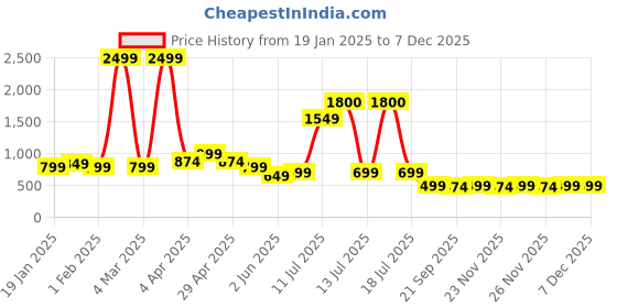 myntra.com Vastraa Fusion Mandarin Collar Chevron Printed Pure Cotton Kurta vastraa fusion Price History Graph from 19 Jan 2025 to 6 Dec 2025