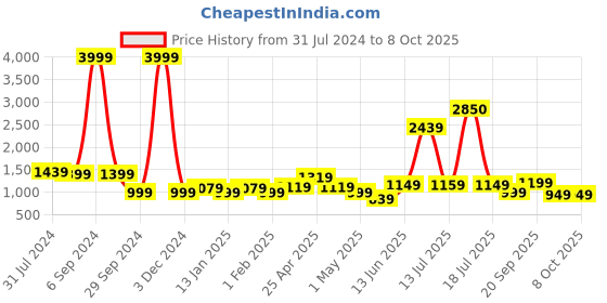 myntra.com Vastraa Fusion Mandarin Collar Cotton Nehru Jackets vastraa fusion Price History Graph from 31 Jul 2024 to 7 Oct 2025
