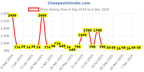 myntra.com Vastraa Fusion Mandarin Collar Cotton Straight Kurta vastraa fusion Price History Graph from 6 Sep 2024 to 5 Dec 2025