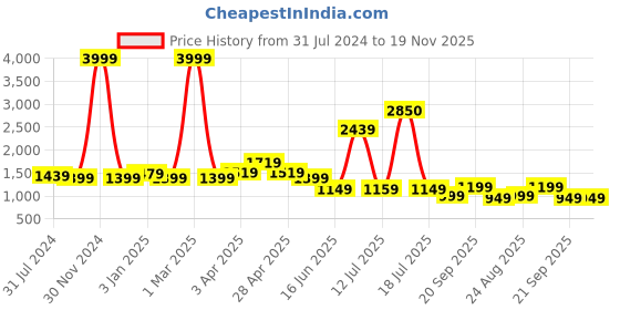 myntra.com Vastraa Fusion Mandarin Collar Jute Cotton Nehru Jacket vastraa fusion Price History Graph from 31 Jul 2024 to 19 Nov 2025
