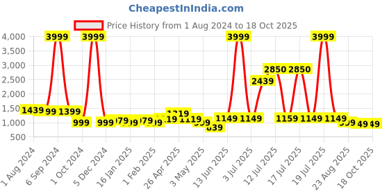 myntra.com Vastraa Fusion Mandarin Collar Jute Cotton Nehru Jacket vastraa fusion Price History Graph from 1 Aug 2024 to 18 Oct 2025