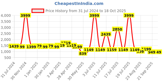 myntra.com Vastraa Fusion Mandarin Collar Jute Cotton Nehru Jacket vastraa fusion Price History Graph from 31 Jul 2024 to 17 Oct 2025