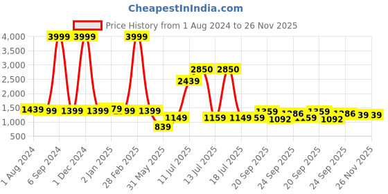 myntra.com Vastraa Fusion Mandarin Collar Pure Cotton Nehru Jackets vastraa fusion Price History Graph from 1 Aug 2024 to 25 Nov 2025