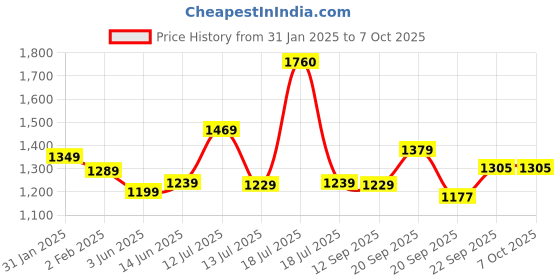 myntra.com Vastraa Fusion Mandarin Collar Regular Pure Cotton Kurta with Trousers vastraa fusion Price History Graph from 31 Jan 2025 to 7 Oct 2025