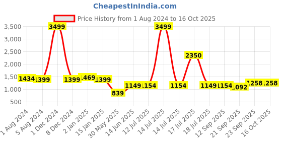 myntra.com Vastraa Fusion Mandarin Collar Woven Nehru Jacket vastraa fusion Price History Graph from 1 Aug 2024 to 16 Oct 2025