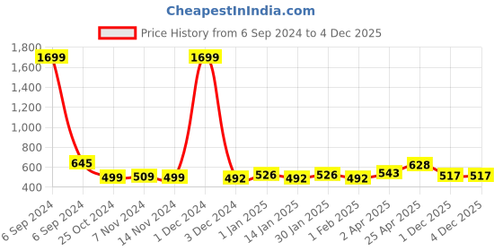 myntra.com Vastraa Fusion Maroon & Blue Ethnic Motifs Embroidered Pure Cotton Dupatta with Mirror Work vastraa fusion Price History Graph from 6 Sep 2024 to 4 Dec 2025