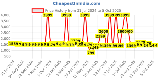 myntra.com Vastraa Fusion Men Black & Grey Checked Woven Nehru Jacket vastraa fusion Price History Graph from 31 Jul 2024 to 4 Oct 2025