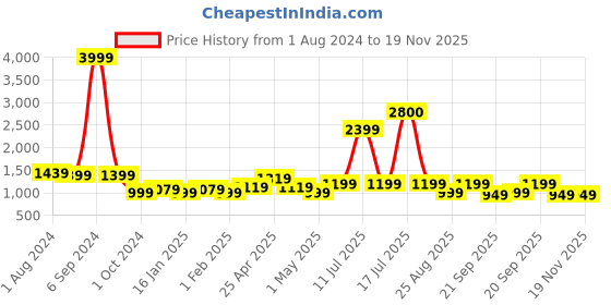 myntra.com Vastraa Fusion Men Black Ikat Printed Pure Cotton Nehru Jackets vastraa fusion Price History Graph from 1 Aug 2024 to 18 Nov 2025