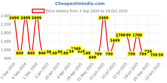 myntra.com Vastraa Fusion Men Black Kurta vastraa fusion Price History Graph from 3 Sep 2024 to 14 Oct 2025