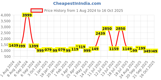 myntra.com Vastraa Fusion Men Black Nehru Jackets vastraa fusion Price History Graph from 1 Aug 2024 to 16 Oct 2025