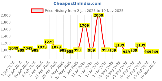 myntra.com Vastraa Fusion Men Black Pure Cotton Kurta With Pyjama vastraa fusion Price History Graph from 2 Jan 2025 to 19 Nov 2025