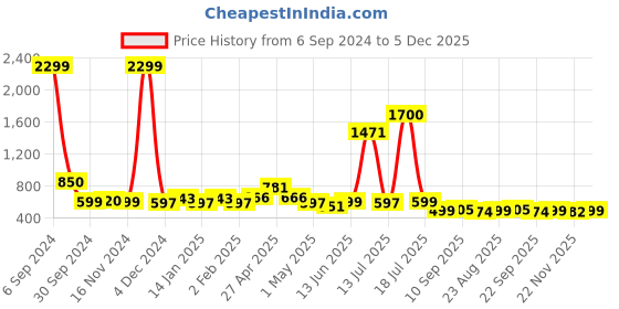 myntra.com Vastraa Fusion Men Black Striped Printed Cotton Kurta vastraa fusion Price History Graph from 6 Sep 2024 to 5 Dec 2025