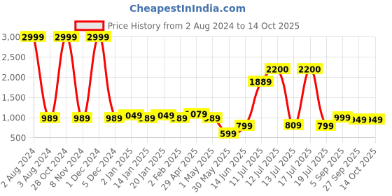 myntra.com Vastraa Fusion Men Blue & White Solid Kurta with Pyjamas vastraa fusion Price History Graph from 2 Aug 2024 to 13 Oct 2025