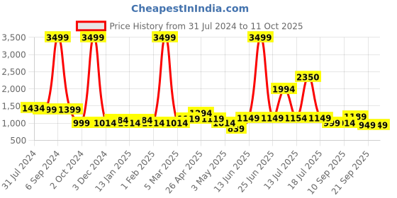 myntra.com Vastraa Fusion Men Blue Solid Woven Nehru Jacket vastraa fusion Price History Graph from 31 Jul 2024 to 11 Oct 2025