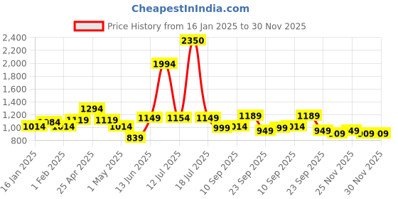 myntra.com Vastraa Fusion Men Blue Solid Woven Nehru Jacket vastraa fusion Price History Graph from 16 Jan 2025 to 30 Nov 2025