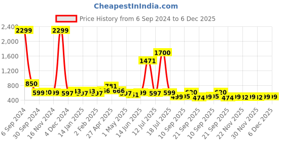 myntra.com Vastraa Fusion Men Blue Striped Printed Cotton Kurta vastraa fusion Price History Graph from 6 Sep 2024 to 5 Dec 2025