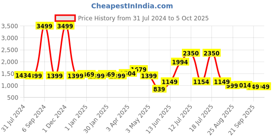 myntra.com Vastraa Fusion Men Blue Textured Nehru Jacket vastraa fusion Price History Graph from 31 Jul 2024 to 4 Oct 2025