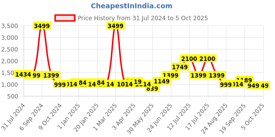 myntra.com Vastraa Fusion Men Blue Woven Design Nehru Jacket vastraa fusion Price History Graph from 31 Jul 2024 to 4 Oct 2025