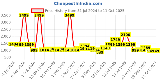 myntra.com Vastraa Fusion Men Bronze Solid Woven Cotton Jute Nehru Jacket vastraa fusion Price History Graph from 31 Jul 2024 to 10 Oct 2025