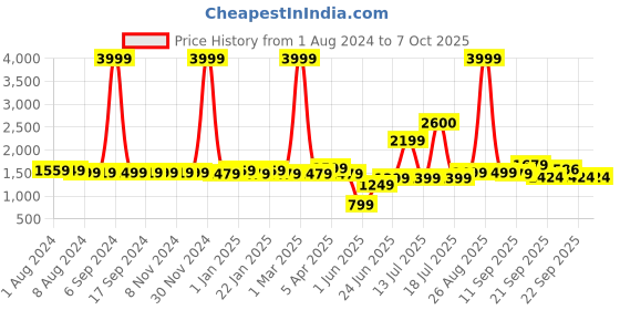 myntra.com Vastraa Fusion Men Brown & Grey Checked Woven Nehru Jacket vastraa fusion Price History Graph from 1 Aug 2024 to 7 Oct 2025