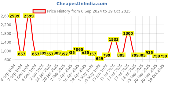 myntra.com Vastraa Fusion Men Brown & Yellow Printed Kurta vastraa fusion Price History Graph from 6 Sep 2024 to 19 Oct 2025